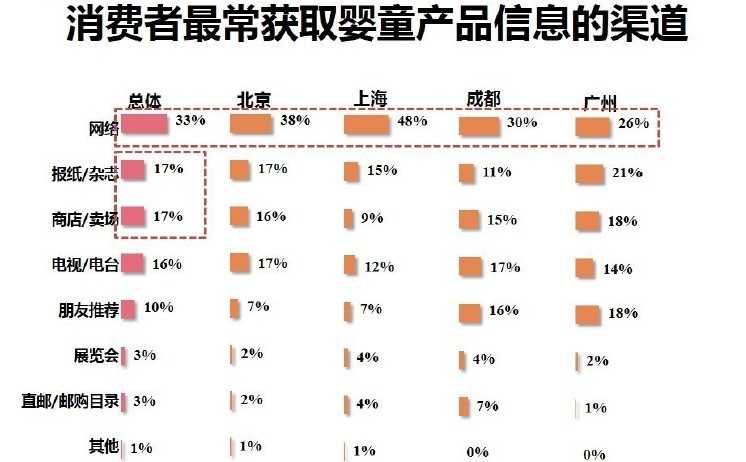 2013中国孕婴童消费者市场调查 纸质媒体消费行为深度解析